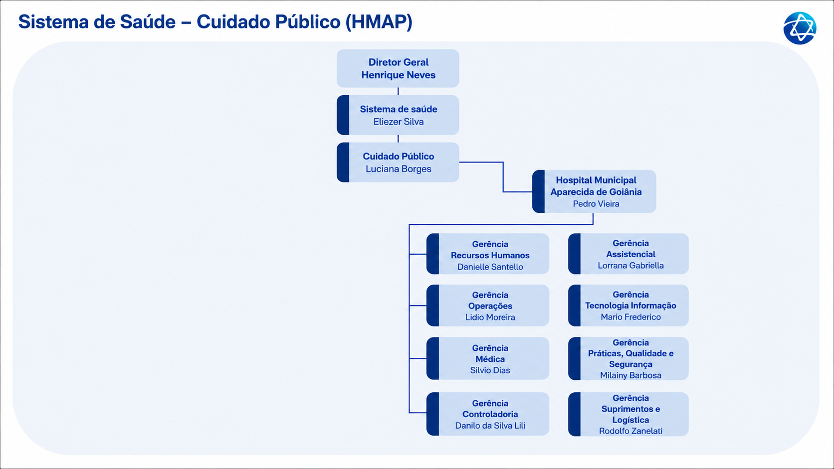 Organograma HMAP